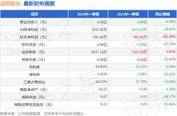 配资选股 迪阿股份(301177)2025年一季报简析: 净利润减29.66%, 公司应收账款体量较大