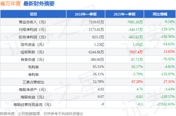 炒股开户在线股票配资平台 粤万年青(301111)2025年一季报简析: 净利润减129.32%
