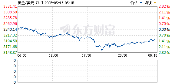 中国股票配资网平台 现货黄金失守3200美元/盎司
