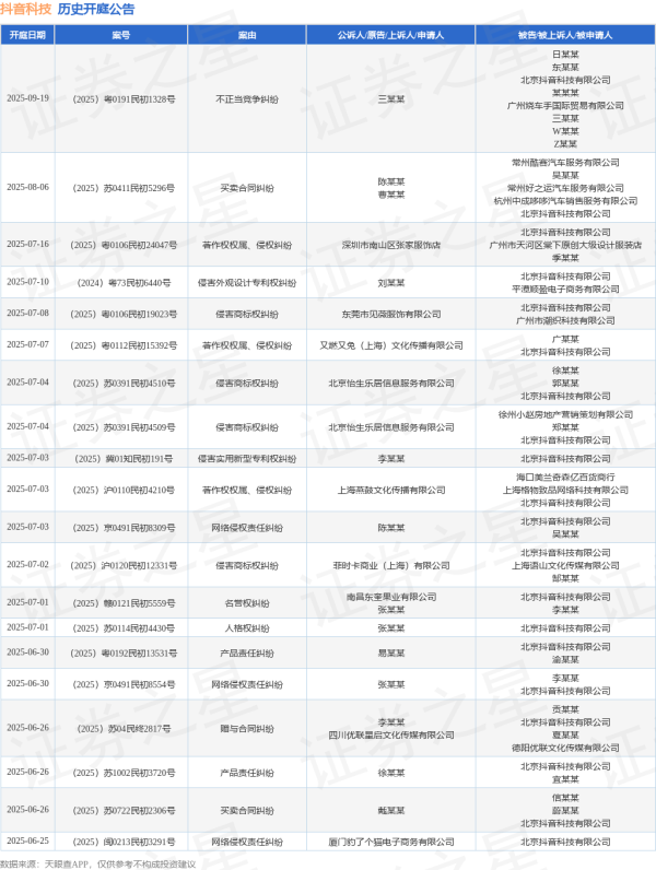 按天股票配资 抖音科技作为被告/被上诉人的1起涉及名誉权纠纷的诉讼将于2025年5月20日开庭