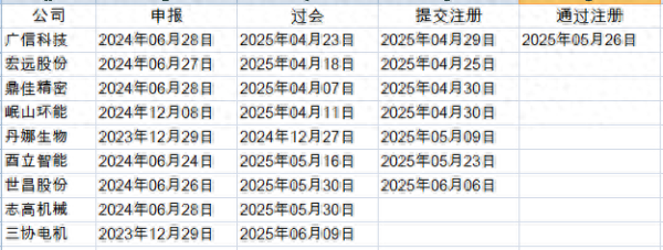 配资专业股票投资 北交所待发新股一览(2025年06月06日更新)