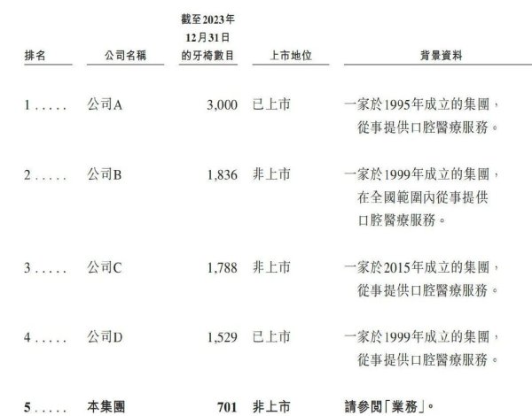场外配资 大众口腔二闯港交所: 营收净利双降, 原始投资方清仓离场