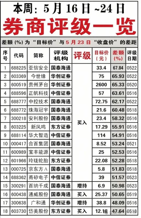 最好的配资公司 最新券商强推、机构调研最多的公司名单出炉！
