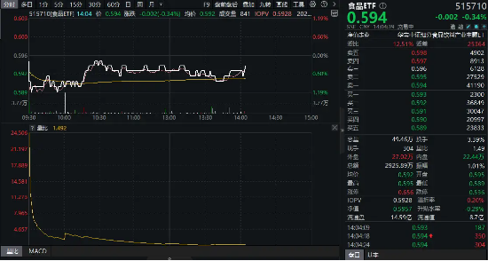 炒股配资平台开户 回调砸出“黄金坑”？吃喝板块继续下探，估值逼近十年低点！机构：建议关注回调带来的布局机会